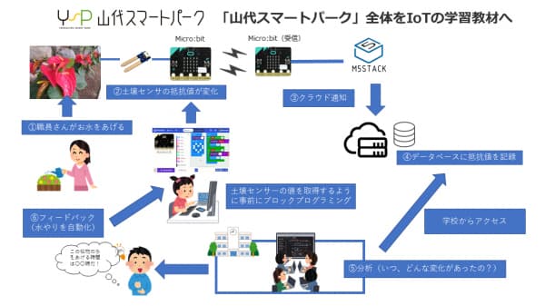 山代スマートパークのIoT化の実装例