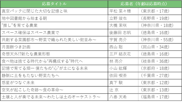 受賞ノミネート作品一覧