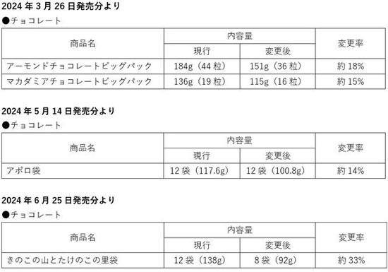 チョコレート、レトルトカレーなど値上と内容量変更　明治