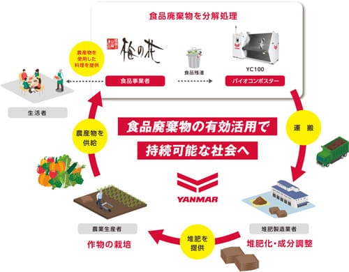 サーキュラーエコノミーの取り組み概念図