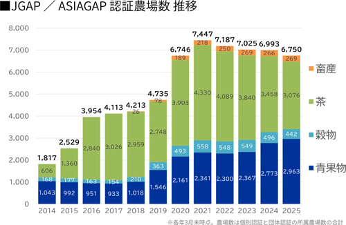 JGAP/ASIAGAP認証農場数推移