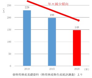 静岡県における畑わさび生産量の推移