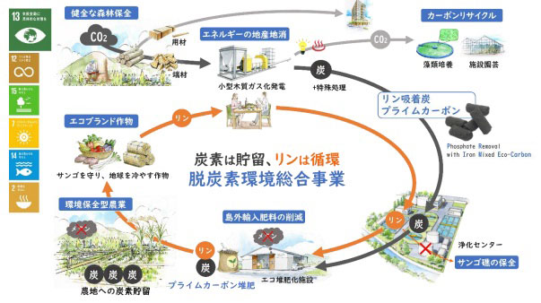 脱炭素・資源循環事業のコンセプト図