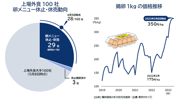 「卵メニュー」外食大手3割で休止続く　鶏卵不足の長期化見据えた対応も　帝国データバンク