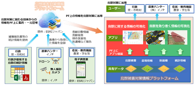 ArcGIS Onlineを活用した「鳥獣被害対策情報プラットフォーム」