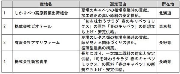 特別賞受賞産地