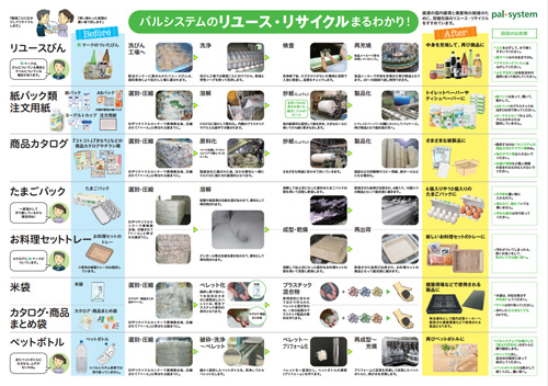 パルシステムが回収するリユース・リサイクル資材と再資源化内容の一覧表