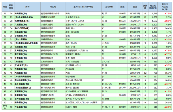 2022年焼酎メーカー売上高ランキング上位50社（26～50社）