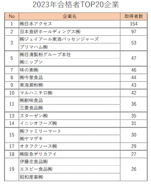 2023年合格者数トップ20企業