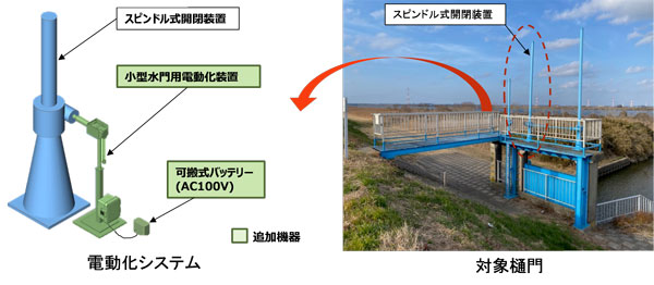 手動水門の開閉装置を小型バッテリーにより簡易的な電動化イメージ