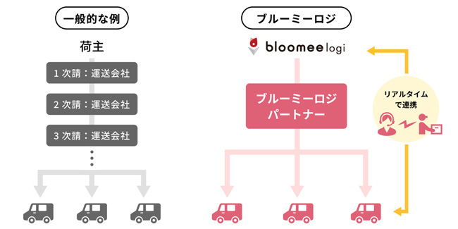 「ブルーミーロジ」概要