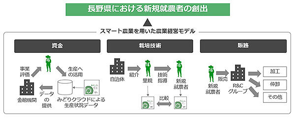 青果流通でスマート農業活用　農業ITと大手青果卸が業務提携