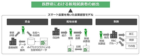 スマート農業を用いた農業経営モデル