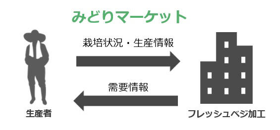 みどりマーケットの仕組み