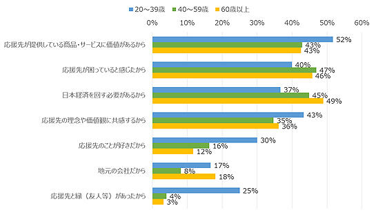 農水産業の生産者に対して応援消費を行った理由