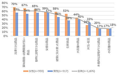 購入を増やしたいと考える商品の特徴・種類について（男女別）