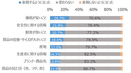 米購買時の重視点の変化