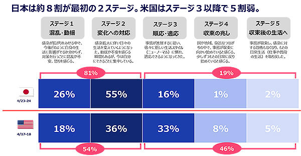 日本は米国より強い無力感　新型コロナによる生活者の日米意識調査　電通
