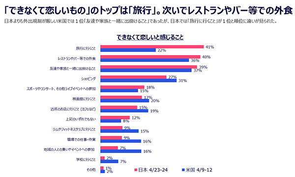 自粛生活の中で、できなくて恋しいと感じること