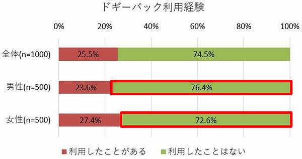 フードシェアリングについて、利用したことがありますか。