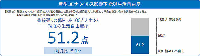 新型コロナウイルス影響下での「生活自由度」