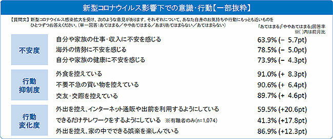 新型コロナウイルス影響下での意識・行動【一部抜粋】