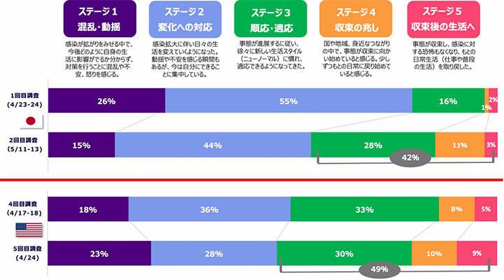 ネガティブ意識は回復傾向　新型コロナによる日米意識調査（第2回）　電通