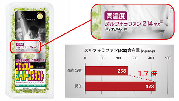 新パッケージにスルフォラファン含有量を表記