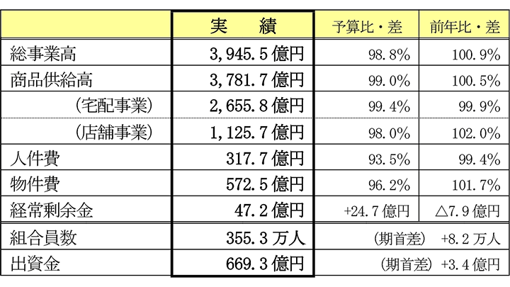 2019年度決算概況