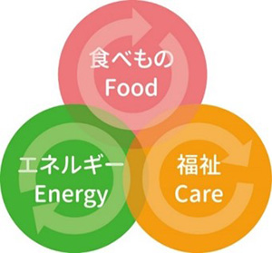 生活クラブは、食べ物（Food）、エネルギー（Energy）、福祉（Care）を自給・循環させる「サステイナブル（持続可能）な生き方」を推進している