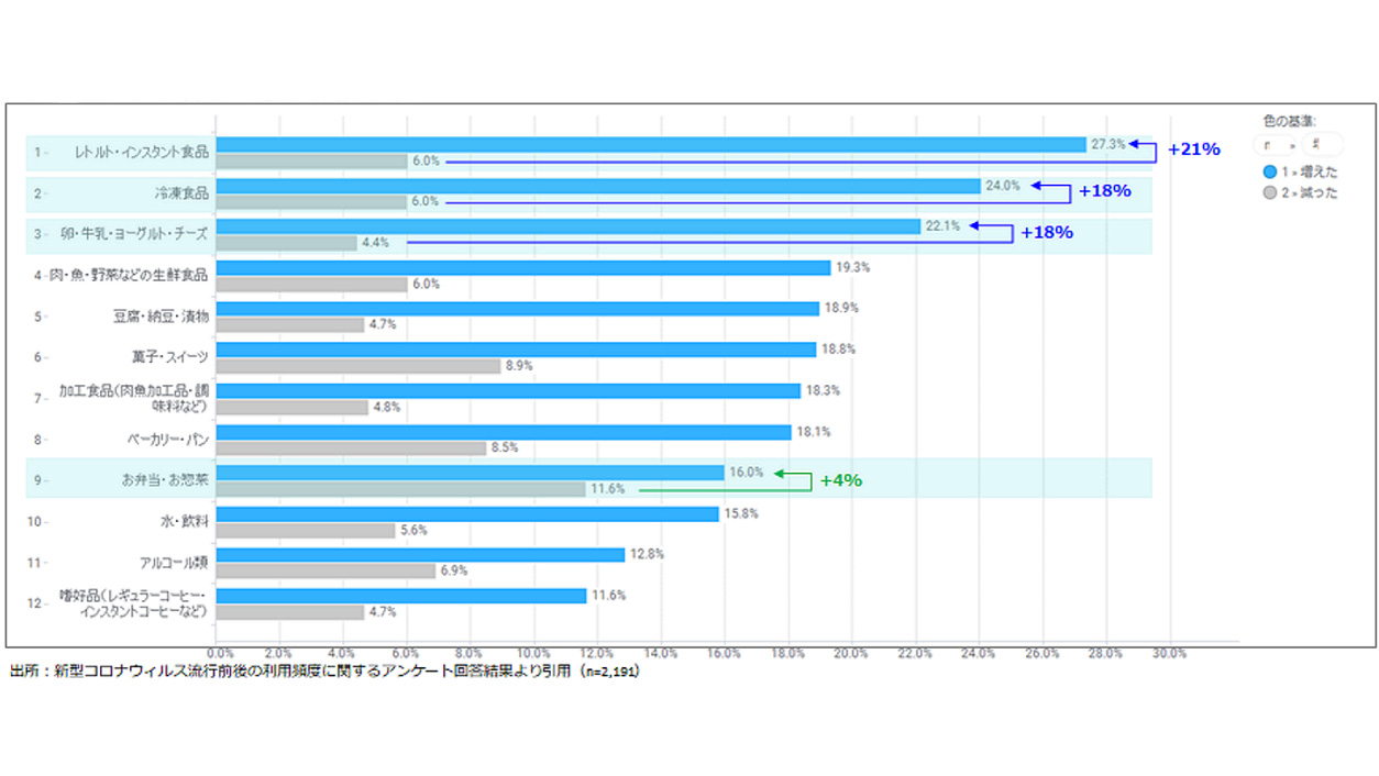 新型コロナウイルスによる購買・意識の変化を調査、来店回数減も購入単価増