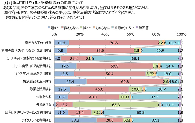 無性に食べたくなった外食1位は 寿司 新型コロナアンケート第3弾 日本生協連 ニュース 流通 Jacom 農業協同組合新聞