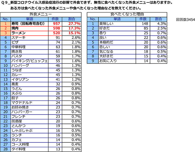 無性に食べたくなった外食1位は 寿司 新型コロナアンケート第3弾 日本生協連 ニュース 流通 Jacom 農業協同組合新聞