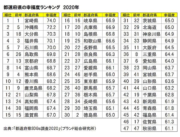 都道府県の幸福度ランキング