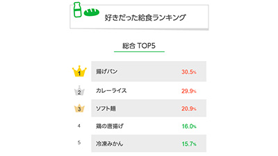 好きだった給食1位は「揚げパン」　LINEリサーチ