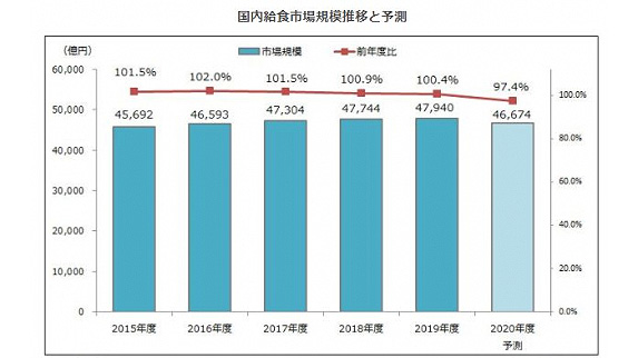 給食市場規模、前年度比97.4％のマイナス予測　矢野経済研究所