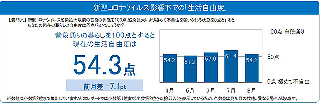 新型コロナウイルス影響かでの「生活自由度」