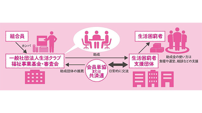 新型コロナによる生活に困窮者に支援の寄付開始　生活クラブ
