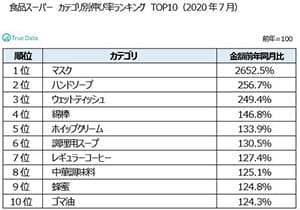 食品スーパー伸び率ランキング