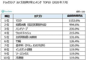 ドラッグストア伸び率ランキング