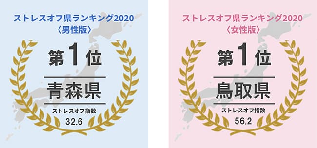 ストレスのない県１位　男性は青森県、女性は鳥取県　ストレスオフ県ランキング