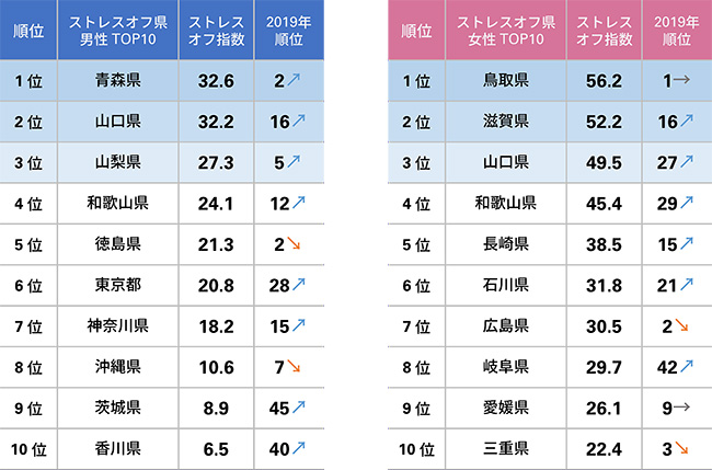 ストレスのない県１位　男性は青森県、女性は鳥取県　ストレスオフ県ランキング１０