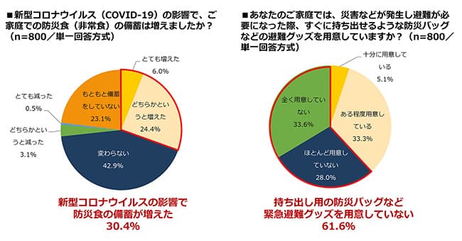 防災対策実態調査2