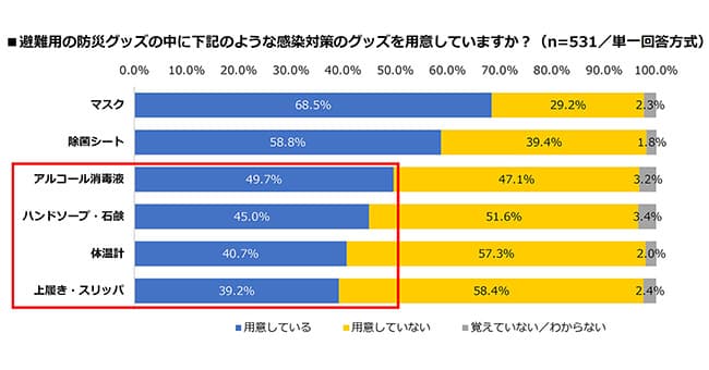 防災対策実態調査3