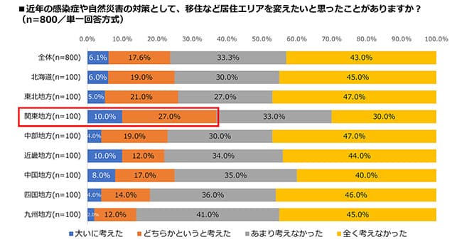 防災対策実態調査4