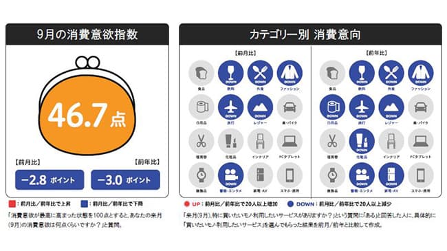 前月比2.8ポイント減　9月の消費意欲指数　博報堂生活総研