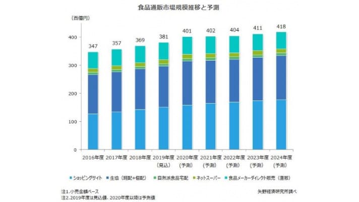 食品通販市場規模推移と予測