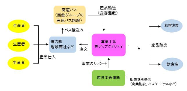 事業スキーム