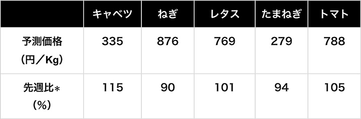 野菜価格 (8月31日の週) の予測結果