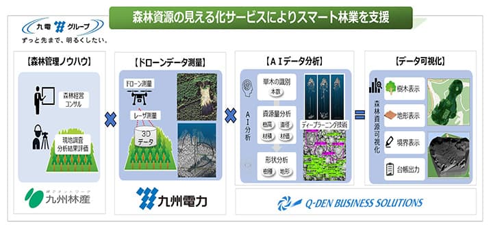 森林資源の見える化サービスによりスマート林業を支援